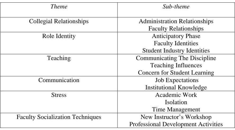 Table 11: Emergent Themes  