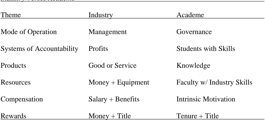 Table 1: Industry Verses Academe  