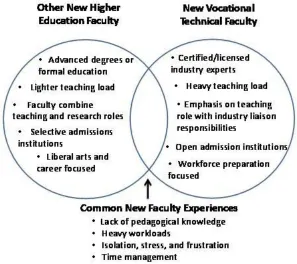 Figure 2:  Venn Diagram of New Faculty Experiences 