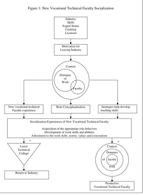 Figure 1: New Vocational Technical Faculty Socialization  