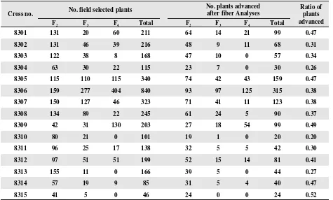 Table 2. Selection records within the 1983 crosses of the USDA-ARS pima breeding program