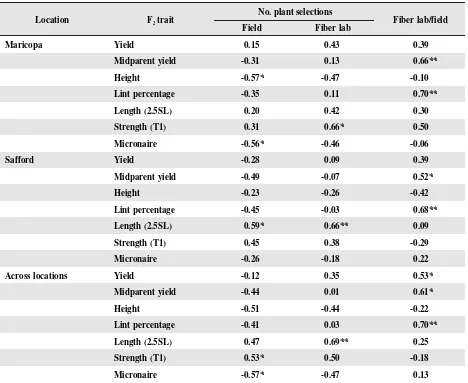 Table 5. Correlation coefficientsz for yield, plant height, and fiber traits of F2 populations grown at Maricopa and Safford,AZ in 2002 with individual plant selection numbers of 1984 crosses summed across the F2, F 3, and F4 generations