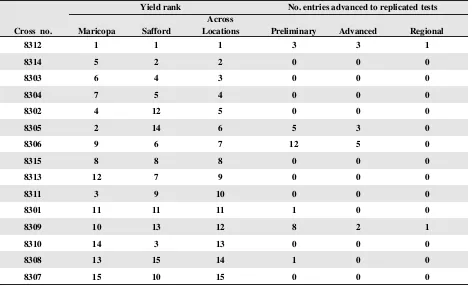 Table 6. Yield rankings of F2 populations from 1983 crosses at Maricopa, Safford, and across locations in 2000, and thenumber of lines advanced from each to replicated testing through pedigree breeding