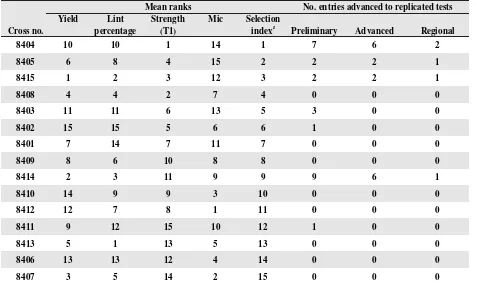 Table 7. Across location rankings of F2 populations from 1984 crosses for yield, lint percentage, fiber length, fiber strength,and micronaire (mic), and the number of lines advanced from each to replicated testing through pedigree breeding.
