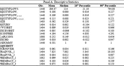 Table I. Panel A reports the descriptive statistics for U.S. equity flows, various control variables, and liquidity measures