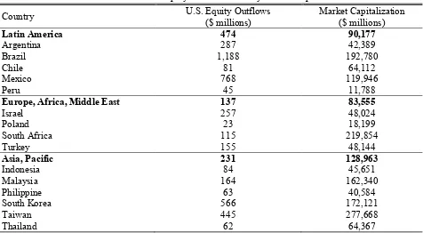 Table I. Panel B presents the average U.S. equity flows in millions of dollars to each emerging market and region, and the average market capitalization in millions of dollars of each country and region during January 1995 and December 2002
