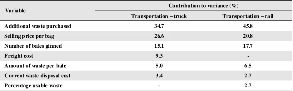 Table 7. Top six variables that contribute to the variation of return-on-investment (ROI) for transportation by truck and rail