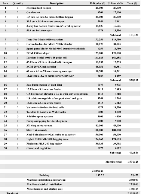 Table 4. Capital equipment list with associated cost, in dollars, for the project