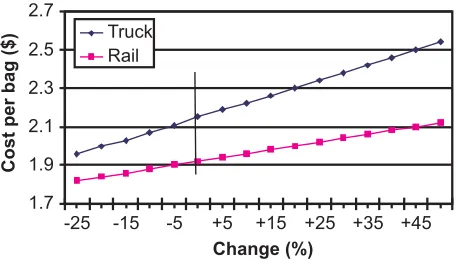 Figure 2. Effect of change in transportation cost on totalcost.