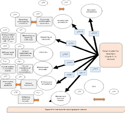 Figure 10: The final model of the perceptual teachers’ deployment in the Islamic republic of Iran 