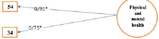 Figure 6: Bar graph factor related to language proficiency (P<0.01) 