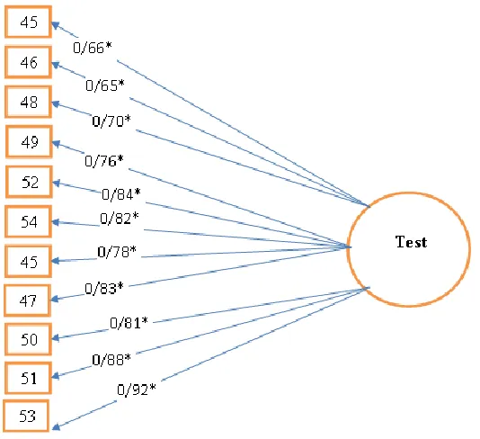 Figure 9: The table of load of factor related to the test 