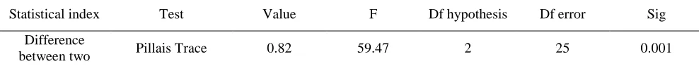 Table 3.  Descriptive information on the extent of marital conflict and marital disturbance divided by the measurement step in the groups 