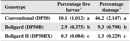Table 1. Mean (SE) percentage of squares with live bollwormlarvae or associated damage for three untreated cottongenotypes averaged across eleven test sites (1999-2002) inNorth Carolina.