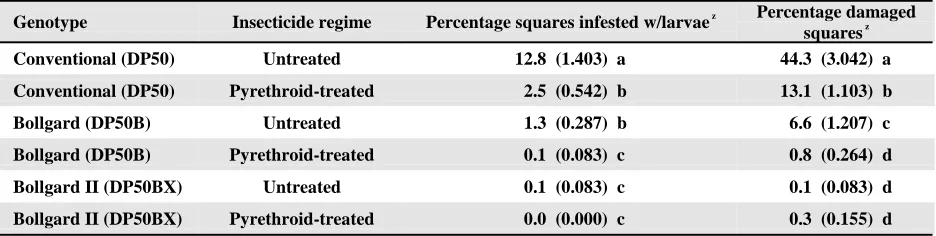 Table 3. Mean (SE) percentage of squares infested by bollworm larvae and damaged for pyrethroid-treated and untreatedsubplots of three cotton genotypes averaged across five test sites (2001 and 2002) in North Carolina