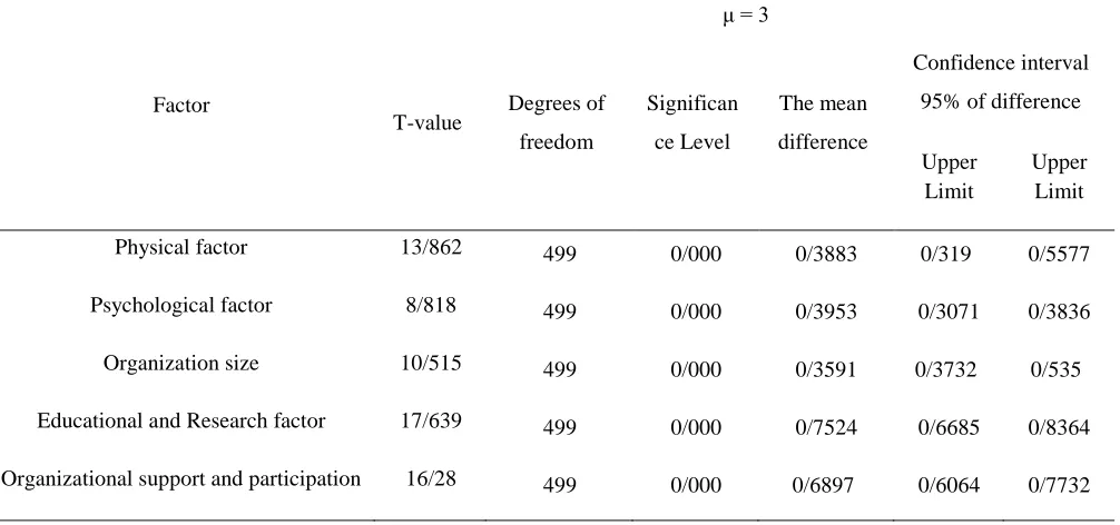 Table 2. Single sample T-test to determine the status of factors affecting organizational architecture 