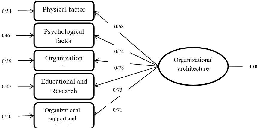 Table 6 Naming relevant factors Fig. 1 illustrates the estimation of the standard coefficients of paths along with the factor load of each variable