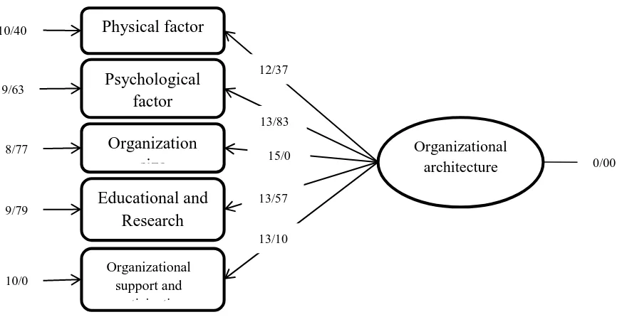 Table 6. Estimates of the organizational architecture model 