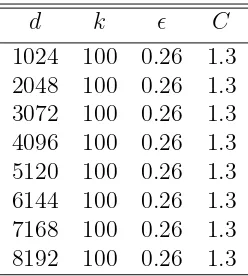 Table 4.1: Finding the appropriate scaling factor using Achlioptas random projection method(n=50)