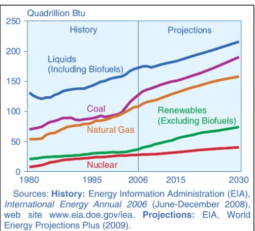 Figure 1.1: World Marketed Energy Use by Fuel Type, 1980-2030 [Ref 36]