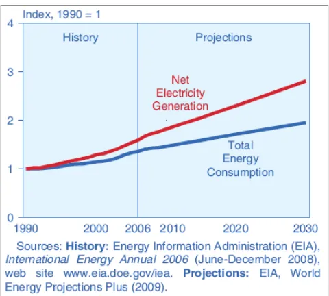 Figure 2.1: Growth in World Electric Power Generation and Total Energy Consumption, 1990-2030  