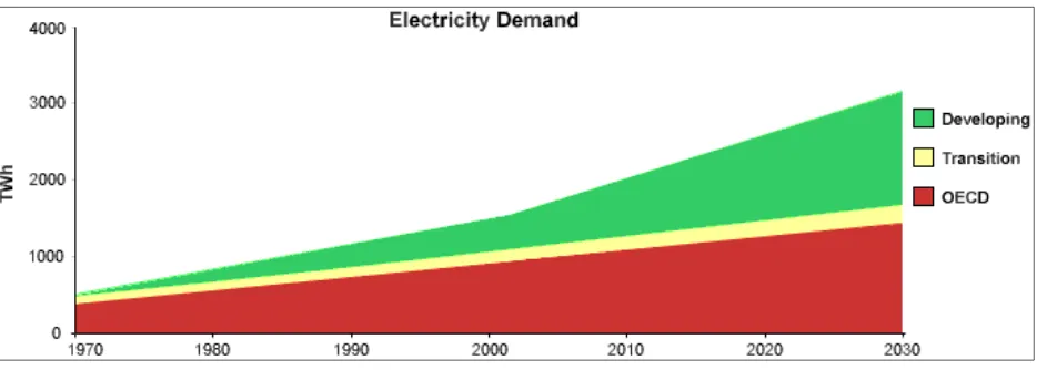 Figure 2.2 Annual Increase of electricity demand; 1970 – 2030  