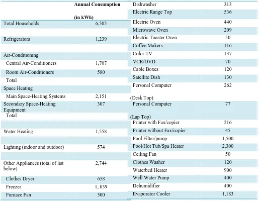 Table 2.1: Annual U.S. Residential Electricity Consumption by End Use, 2008 [Source: Ref 20]