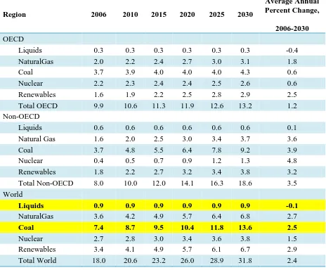 Table 2.2: OECD and Non – OECD Net Electricity Generation by Energy Source; 2006 – 2030 (Trillion Kilowatt-hours) Average Annual  
