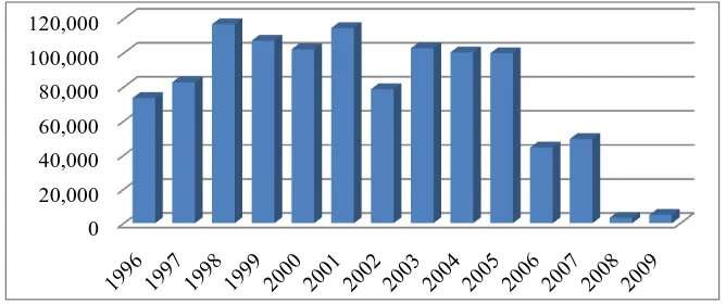 Figure 2.7: Use of Petroleum Liquids as a Source of Electricity; 1996-2009 [Source: Table2.2]  