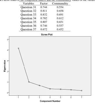 Table 8. Factor loads of the component matrix and the communality values of the variables Variables Factor Communality 