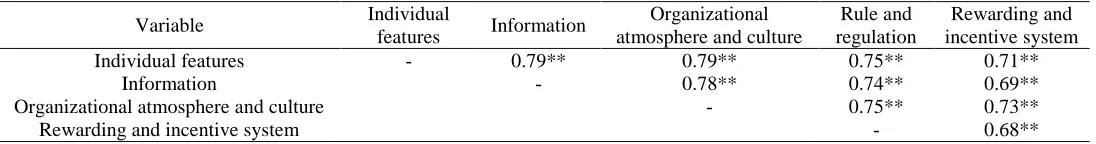 Table 11. Parameters of the measurement model in confirmatory factor analysis (CFA) Latent-indicator variable Parameter B Standard parameter β Standard error 