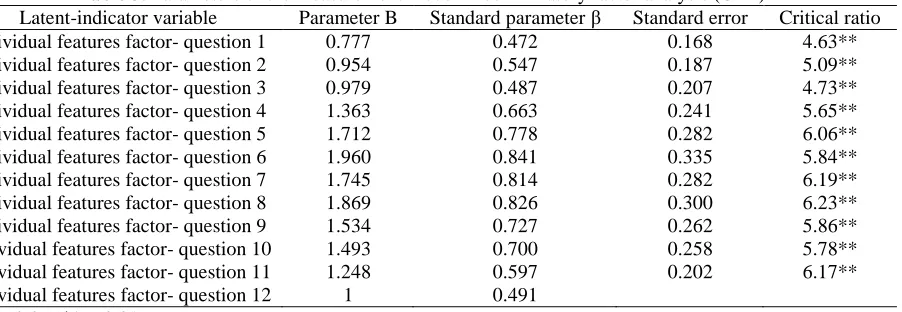 Table 3. Parameters of the measurement model in confirmatory factor analysis (CFA) Latent-indicator variable Parameter B Standard parameter β Standard error 