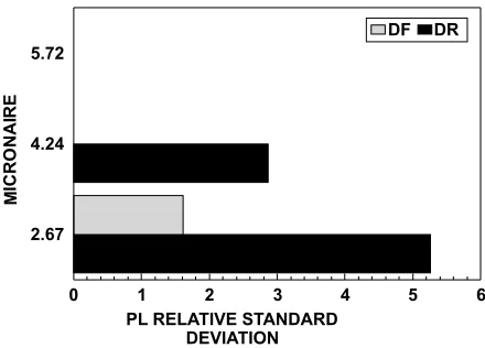 Table 1 reveals three groups of data, 4.24 micronairecotton (DR the operator), 2.67 micronaire cotton (DFthe operator), and 2.67 micronaire cotton (DR the