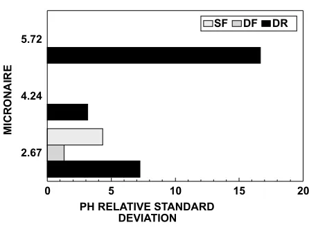 Figure 4. Ratio of standard deviation (uncorrected relativeto operator corrected, dimensionless) for the second stagepressure drop (PH) data sets with outliers.