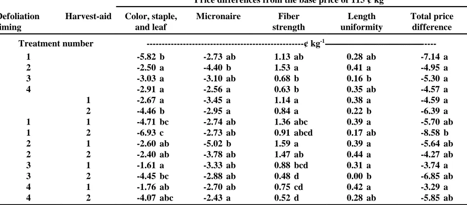 Table 5. Main effects and interaction effects of defoliation timing and harvest-aid treatment on cotton lint pricedifferences using 1994/1995 marketing year average North Delta spot cotton market quotations applied tothe 1998-2000 fiber-quality data.