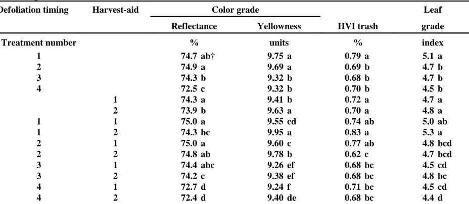 Table 3. Main effects and interaction effects of defoliation timing and harvest-aid treatment on cotton color andleaf grade, 1998-2000.