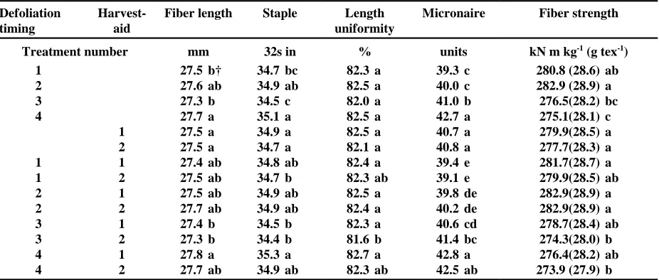 Table 4. Main effects and interaction effects of defoliation timing and harvest-aid treatment on cotton fiberlength, staple, length uniformity, micronaire, and fiber strength, 1998-2000.