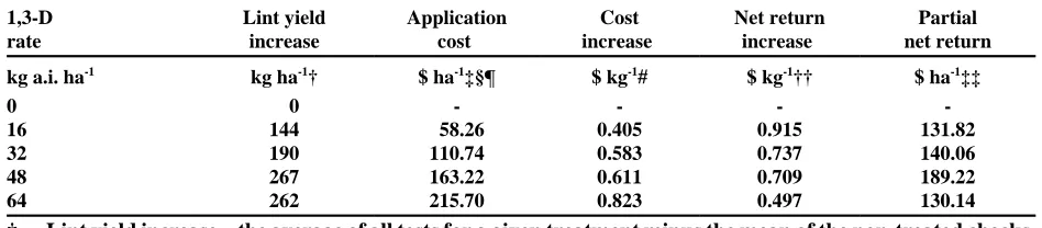Table 1.  Increases in lint yield, 1,3-D cost, cost per kilogram, net return per kilogram, and partial net returnon cotton grown at different rates of 1,3-D in Meloidogyne incognita-infested soils.