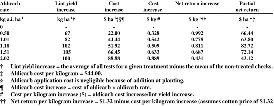 Fig. 2. Partial net returns per hectare at differentapplication rates of aldicarb. The chart contains theobserved partial returns versus rates of addition, aswell as a projected quadratic best fit of the observedresults.