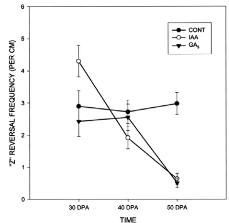 Fig. 3. The effects of indole-3-acetic acid (IAA) andgibberellic acid (GA3) on total reversal frequency.Gibberellic-treated fibers exhibit significantly morereversals per centimeter than indole-3-acetic-treatedand untreated fibers