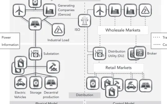 Figure 1.3. Physical and Control Structure of the Electric Grid (Smart Grid)