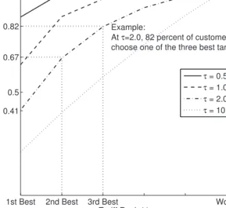 Figure 2.5. CDF for the Boltzmann distribution. The parametrized discrete distribution is used to model departures from rationality in tariff selection.