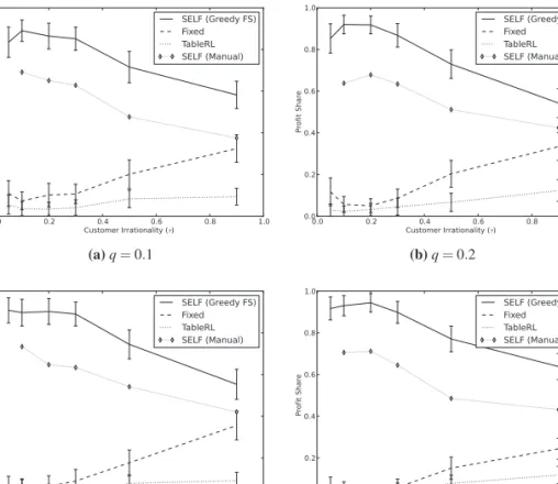 Figure 2.7. Performance of the SELF instance obtained through greedy fea- fea-ture selection, see also Table 2.5