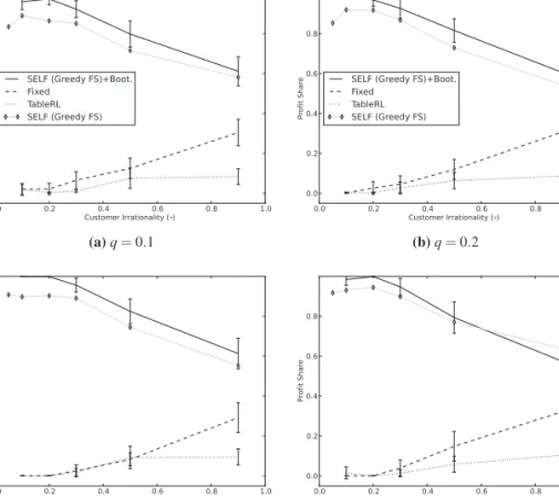 Figure 2.9. Performance of a SELF instance obtained through greedy feature selection with bootstrapping