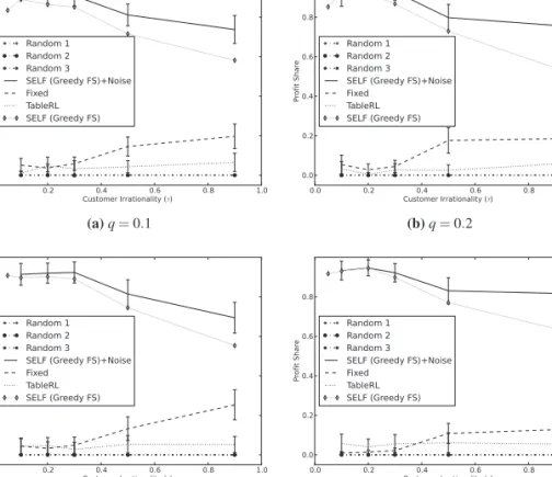 Figure 2.10. Performance of a SELF instance obtained through greedy fea- fea-ture selection with noise injection