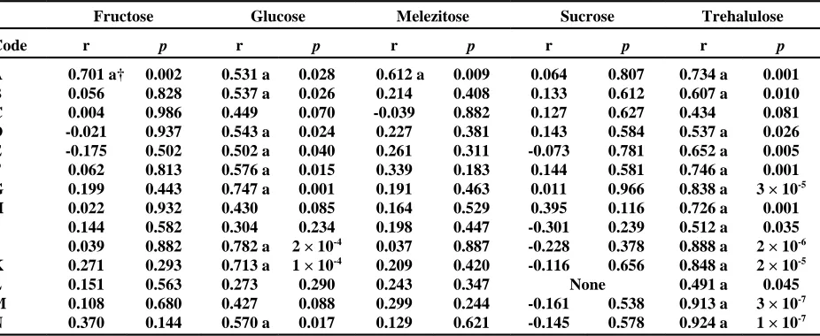 Table 4. Coefficients of correlation (r)between the logarithms of sugar content on the fiber and on the flat stripsand residues collected on textile equipment