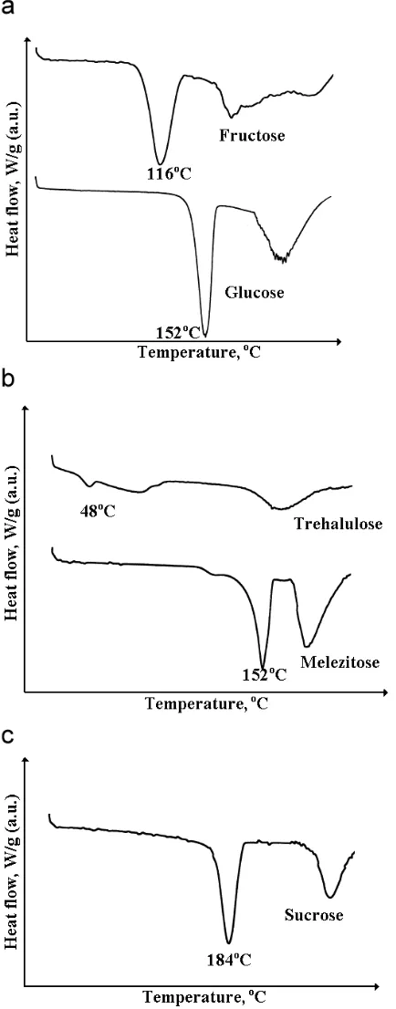 Table 6. Melting points and decomposition points ofselected sugars measured with differential scanningcalorimetry.