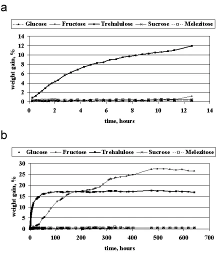 Fig. 9. (a) Hydration kinetic of selected sugars at 65% ±2% relative humidity and 21((((C ± 1((((C from 0 to 12.6h