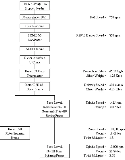 Fig. 1. Outline of the mechanical process for the spinningtrials.