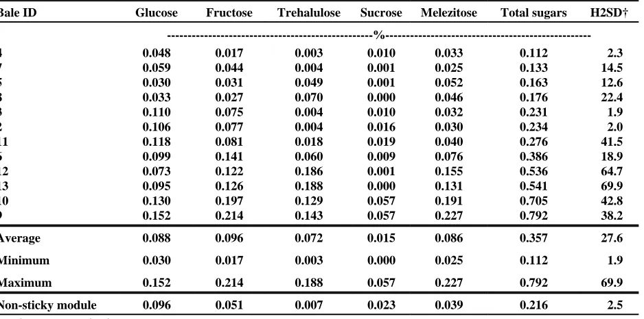 Table 1. High-performance liquid chromatography and high-speed stickiness detector results on 12contaminated bales and 1 non-contaminated module